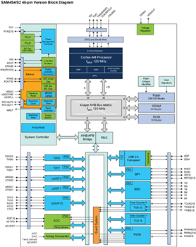 Block Diagram - Microchip Technology SAM4S Arm® Flash Microcontrollers